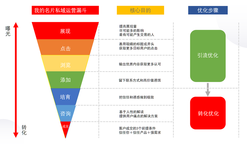 （内训）引流，AI智能名片加持下小白也能成为引流高手？