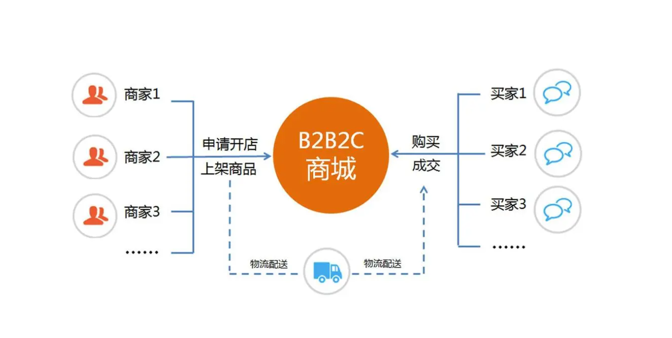 商城分销：构建合作共赢的电商生态圈