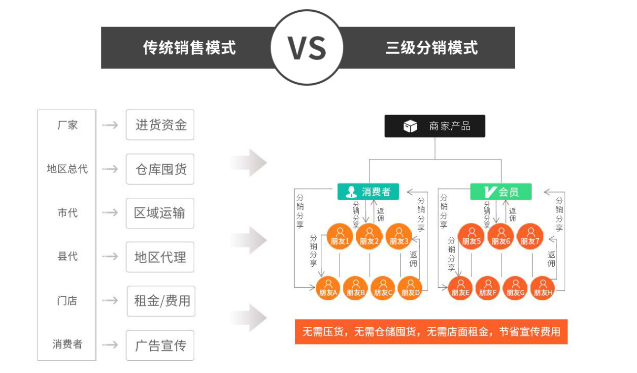 创新商业生态，引领发展浪潮：分销商城系统的未来之路
