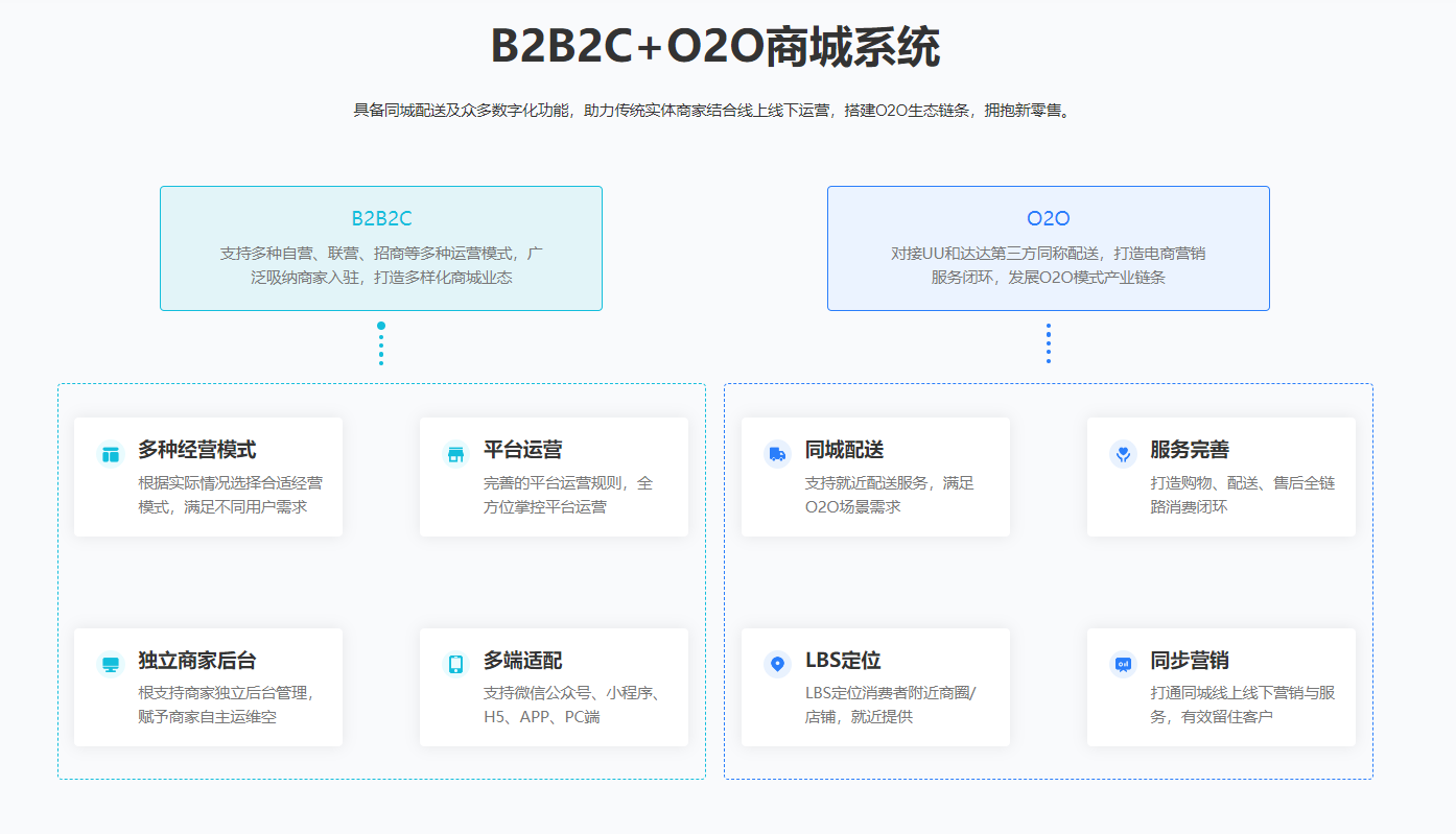 多商户商城系统与B2B2C+O2O模式：拥抱新零售的数字化未来