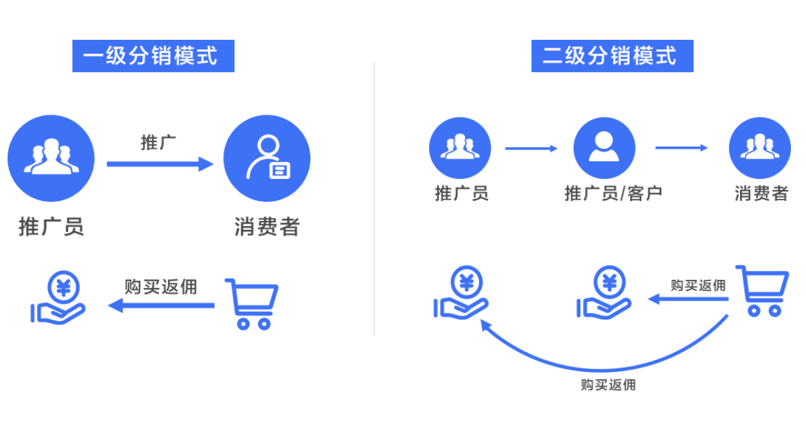 拓展市场，提升销售：分销商城系统助力您的业务腾飞