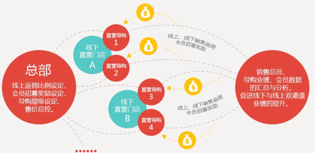 分销商城系统：数字化时代的成功利器