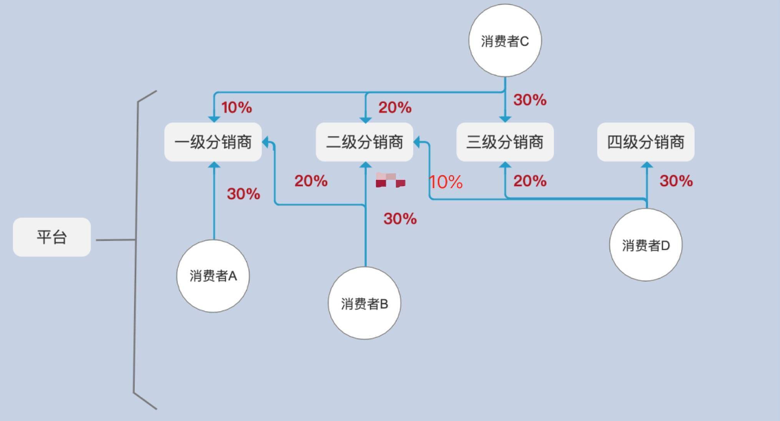 分销商城系统：构建商业生态的关键一环
