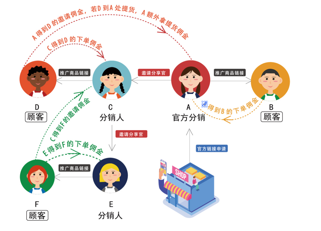 创业者的首选！轻松打造梦想分销商城