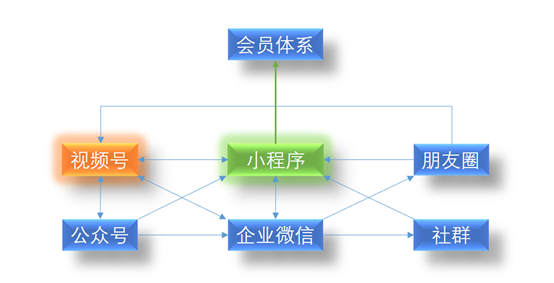 视频号运营中小程序的重要性