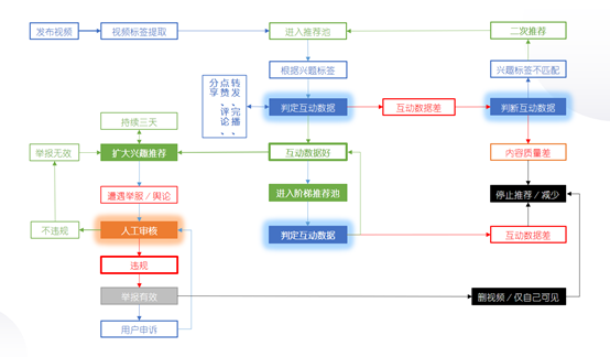 视频号之短视频审核机制