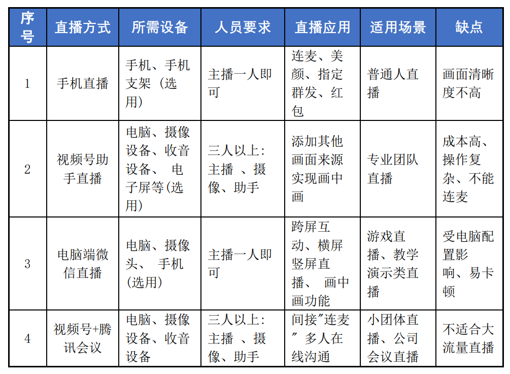 视频号直播方式的对比