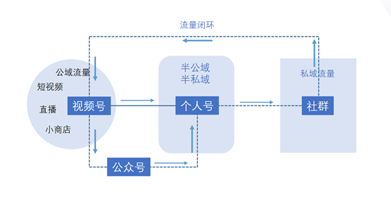 “视频号+”的机遇之社群篇：如何借助视频号引爆私域流量