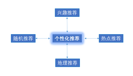 视频号推荐机制的三架引擎
