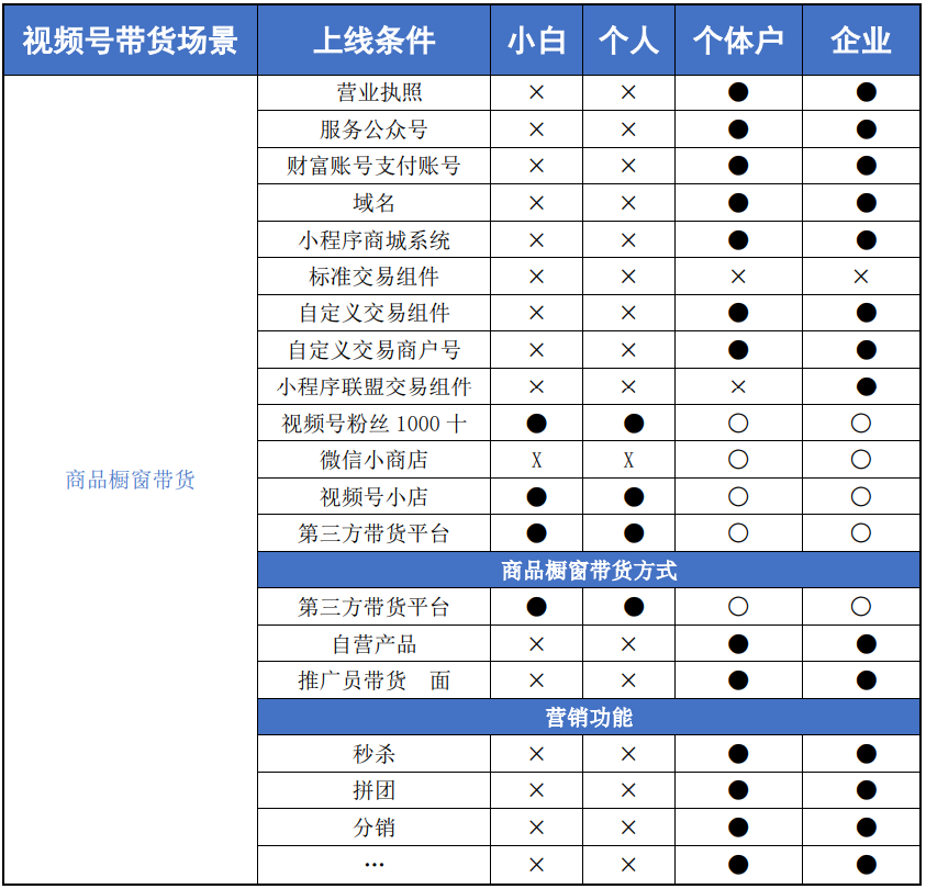 视频号带货变现条件及规则图表