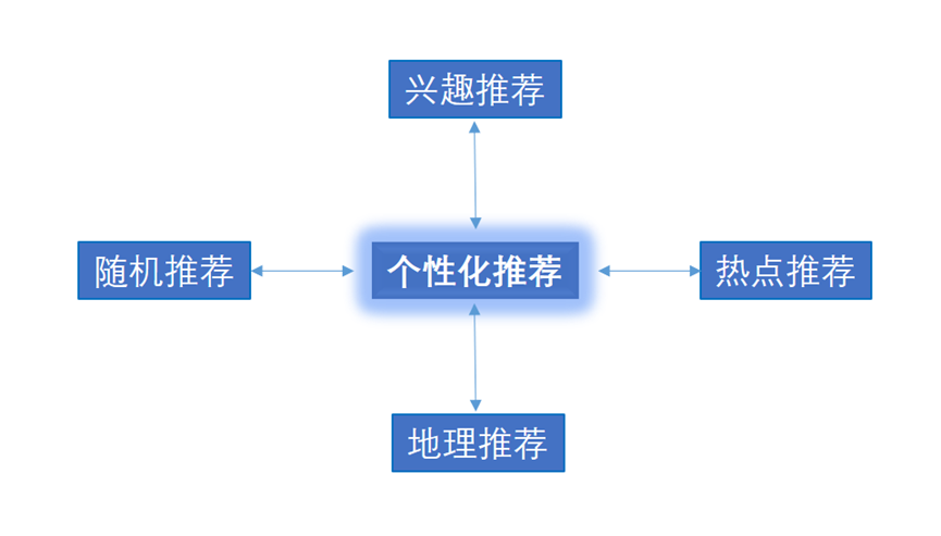视频号推荐机制的三架引擎