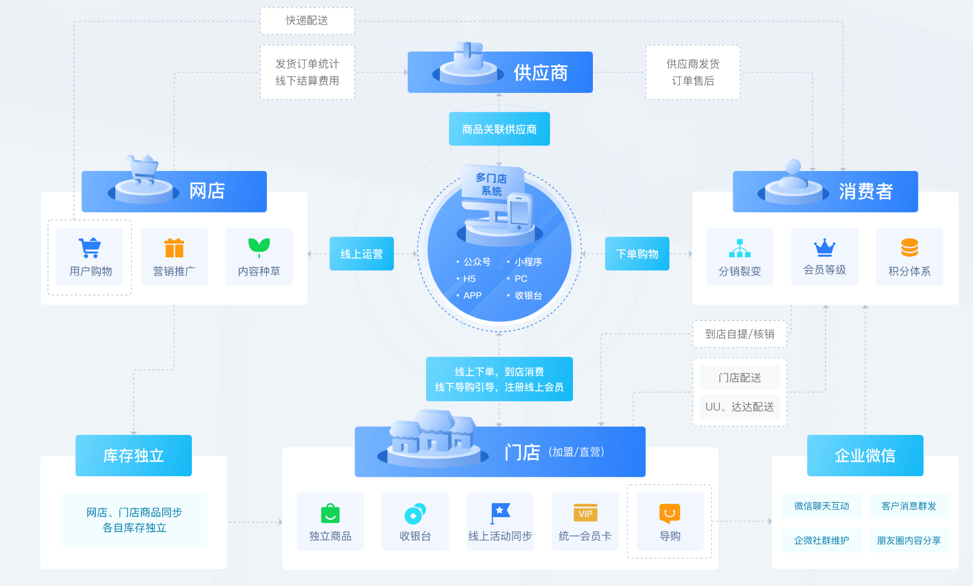 O2O和新零售的区别？连锁店o2o平台系统解决方案